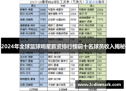 2024年全球篮球明星薪资排行榜前十名球员收入揭秘